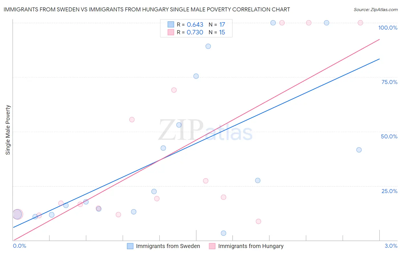 Immigrants from Sweden vs Immigrants from Hungary Single Male Poverty