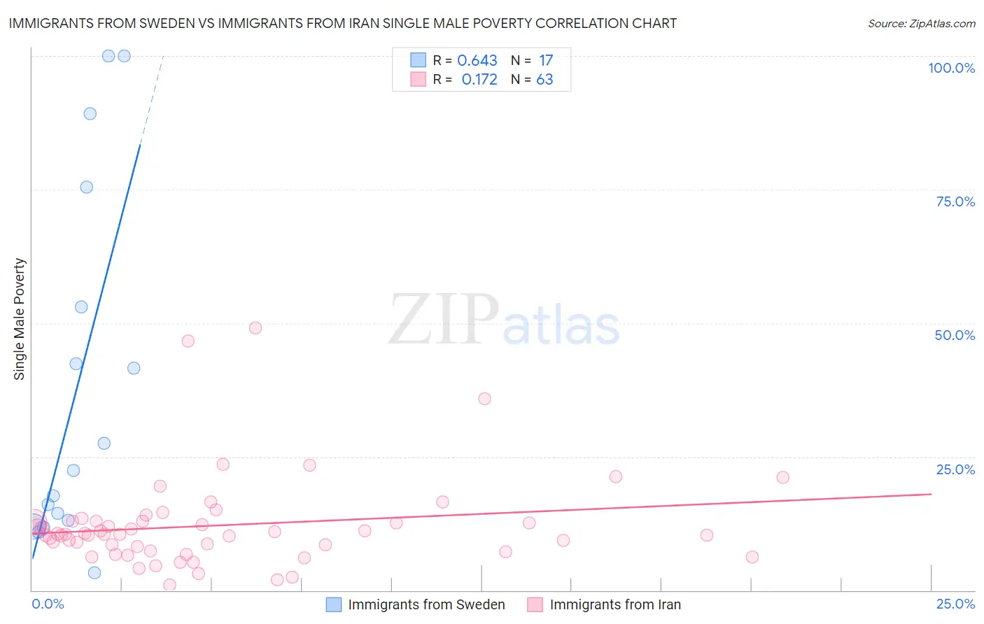 Immigrants from Sweden vs Immigrants from Iran Single Male Poverty