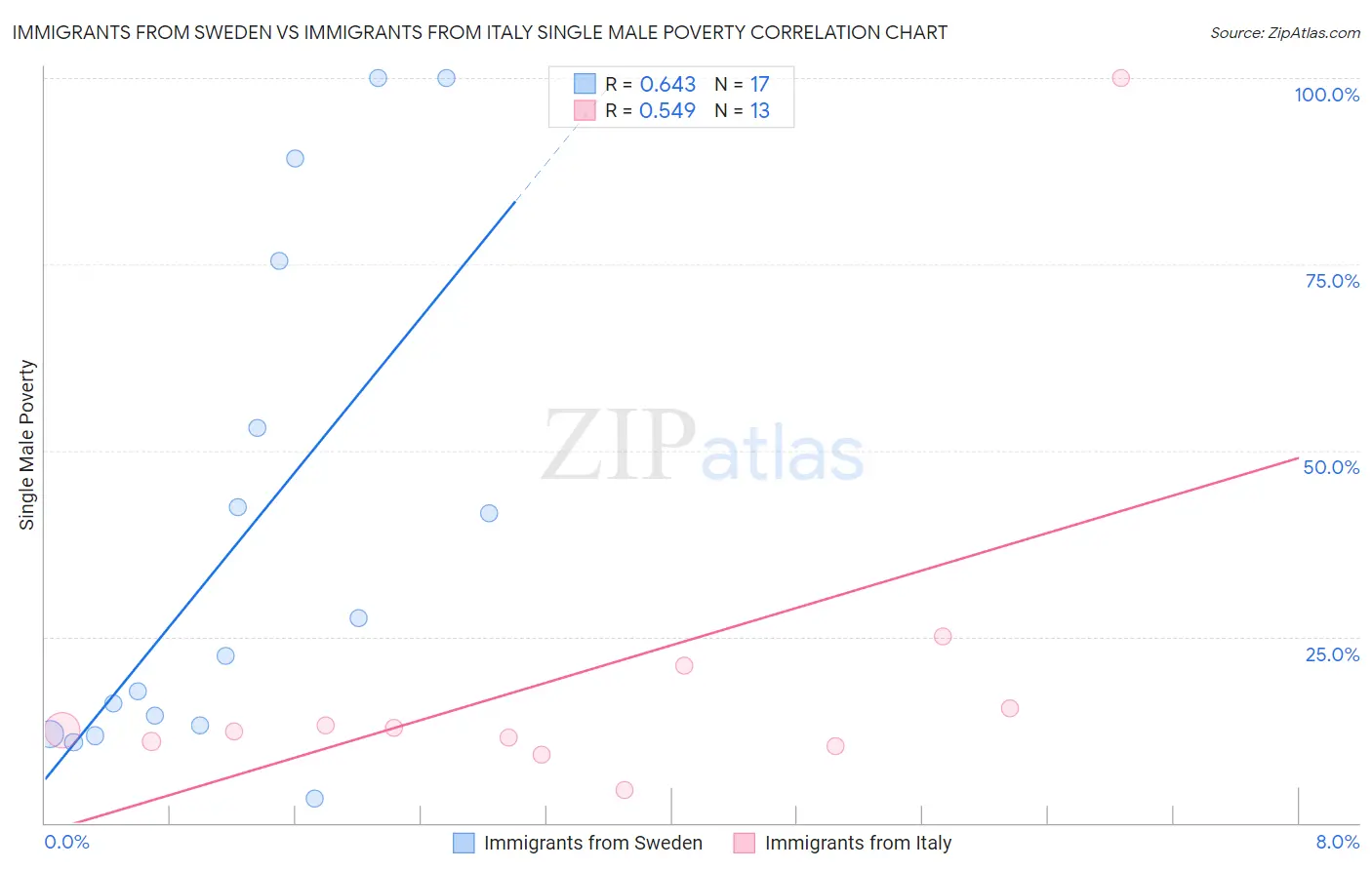 Immigrants from Sweden vs Immigrants from Italy Single Male Poverty