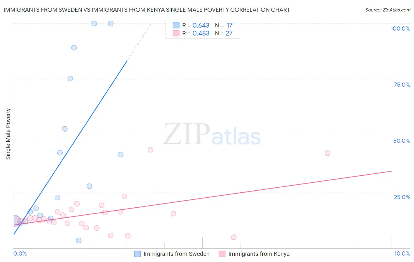 Immigrants from Sweden vs Immigrants from Kenya Single Male Poverty