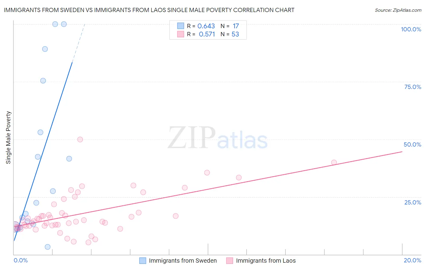 Immigrants from Sweden vs Immigrants from Laos Single Male Poverty