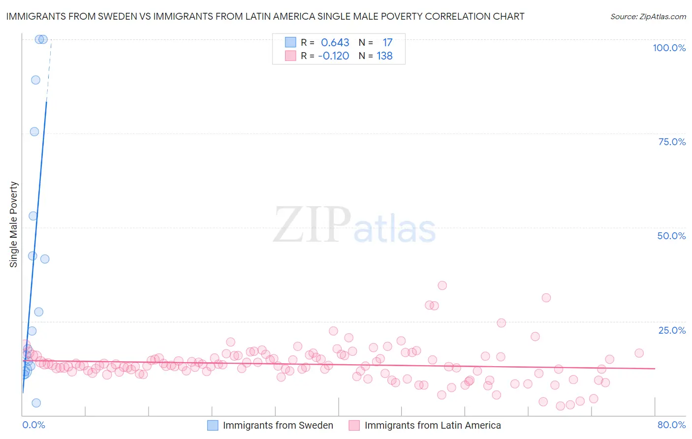 Immigrants from Sweden vs Immigrants from Latin America Single Male Poverty