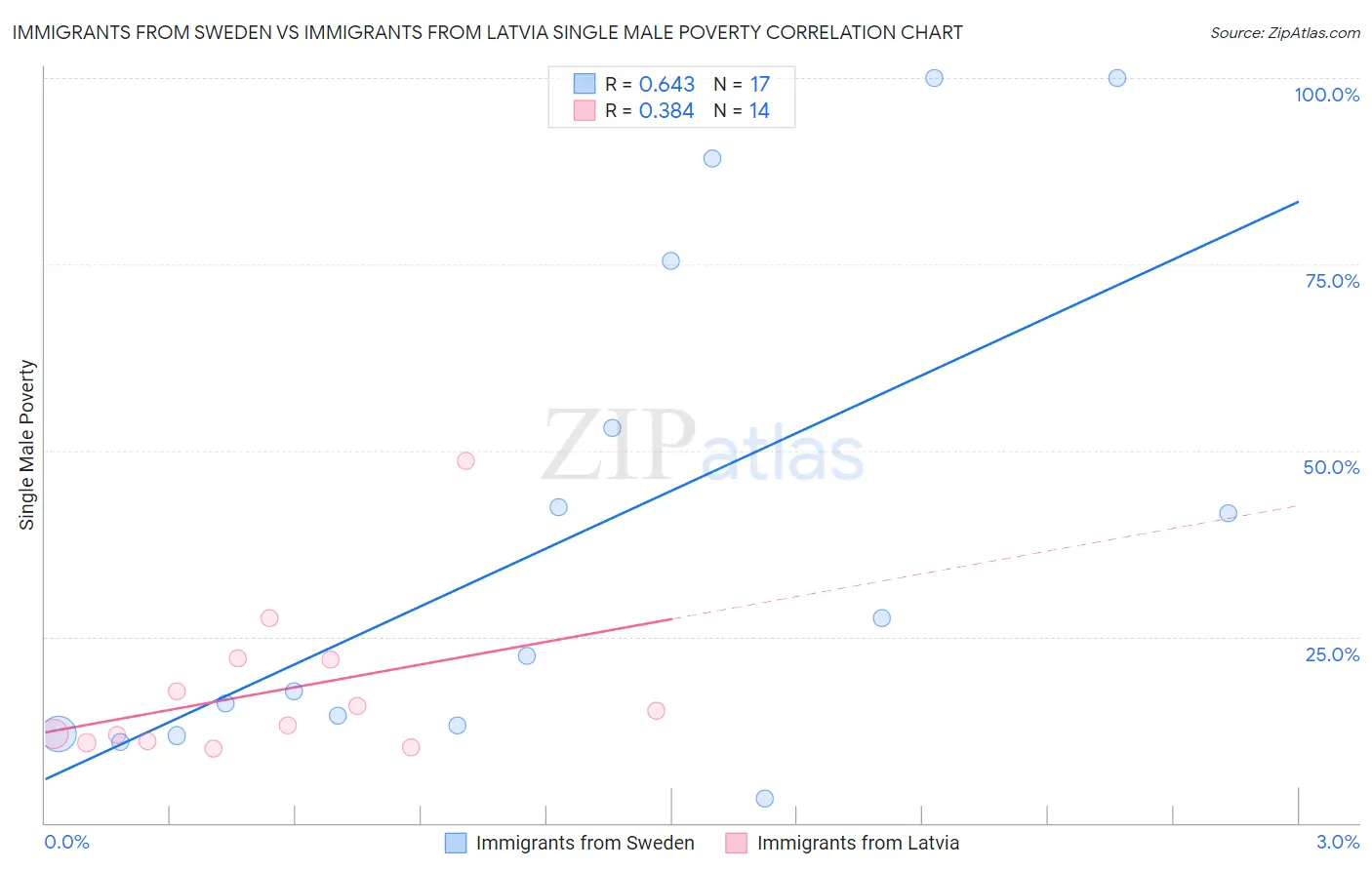 Immigrants from Sweden vs Immigrants from Latvia Single Male Poverty