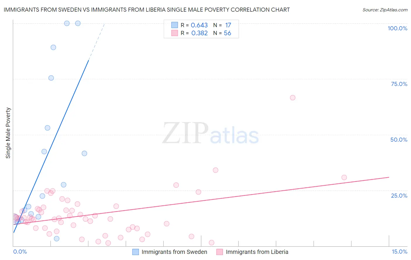 Immigrants from Sweden vs Immigrants from Liberia Single Male Poverty