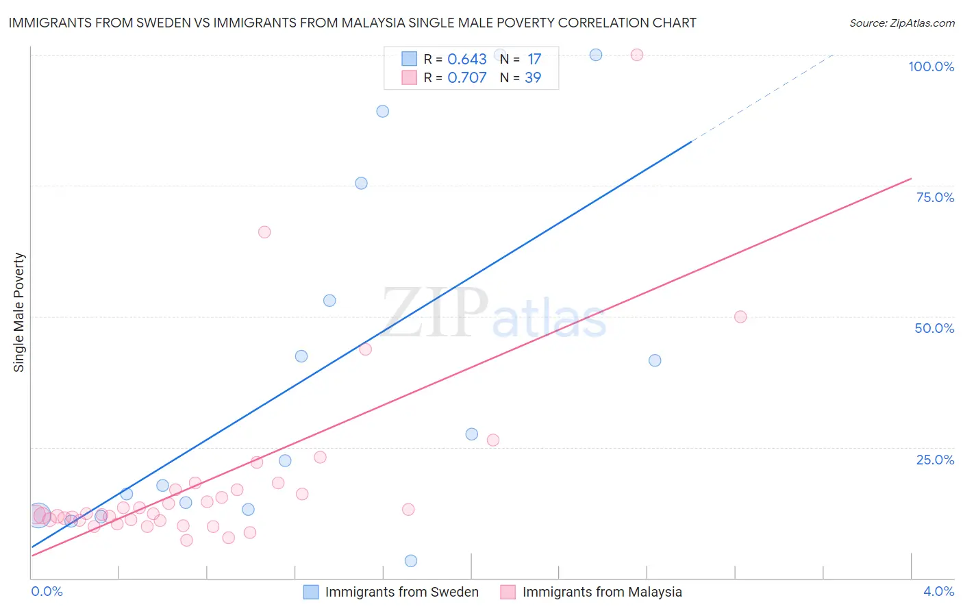 Immigrants from Sweden vs Immigrants from Malaysia Single Male Poverty