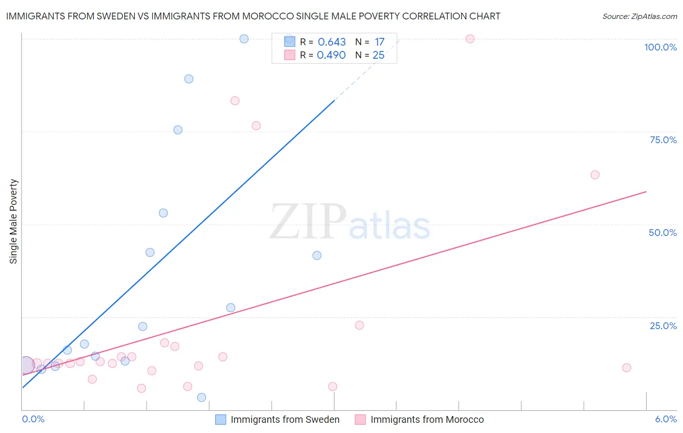 Immigrants from Sweden vs Immigrants from Morocco Single Male Poverty