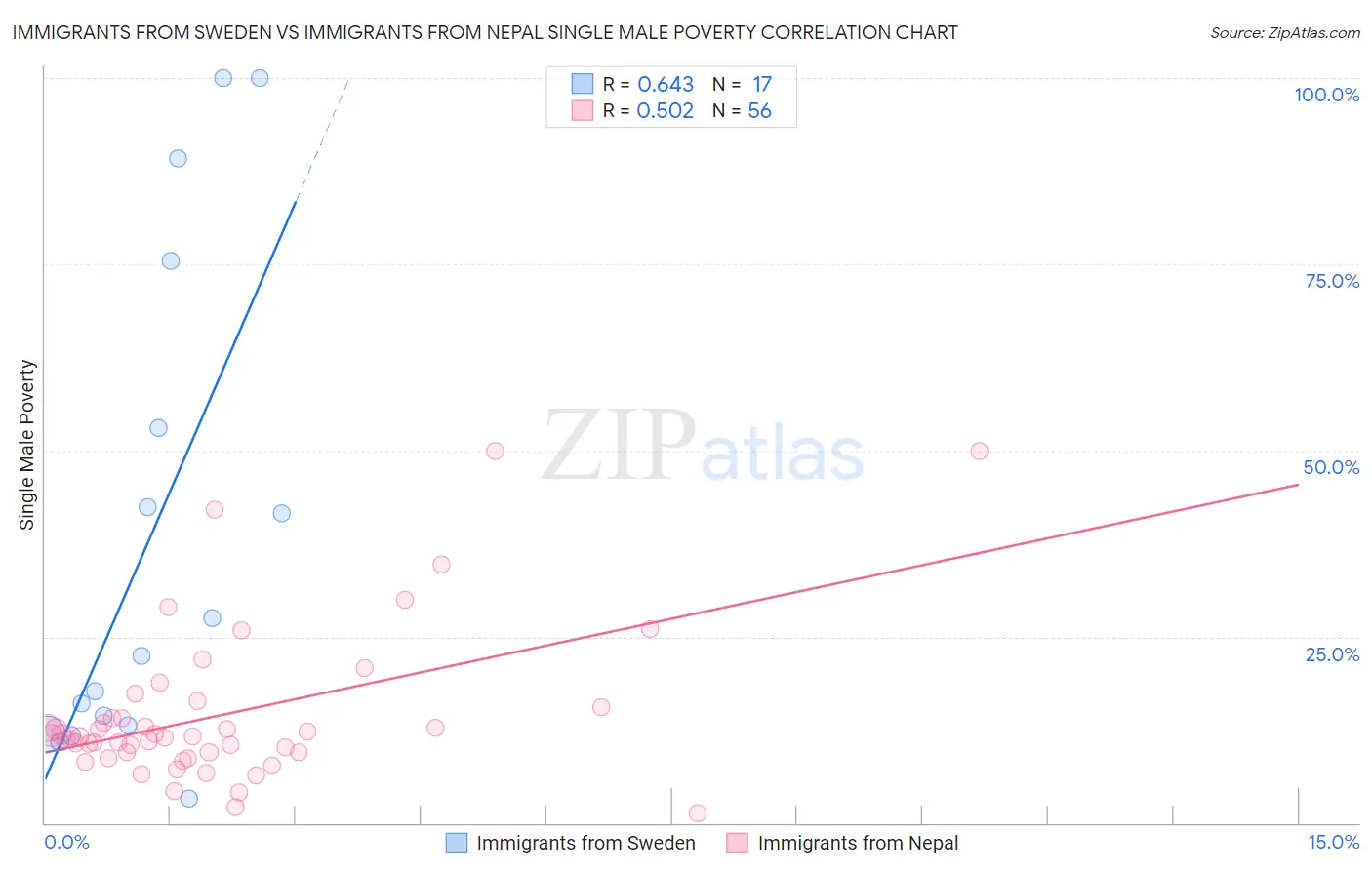 Immigrants from Sweden vs Immigrants from Nepal Single Male Poverty