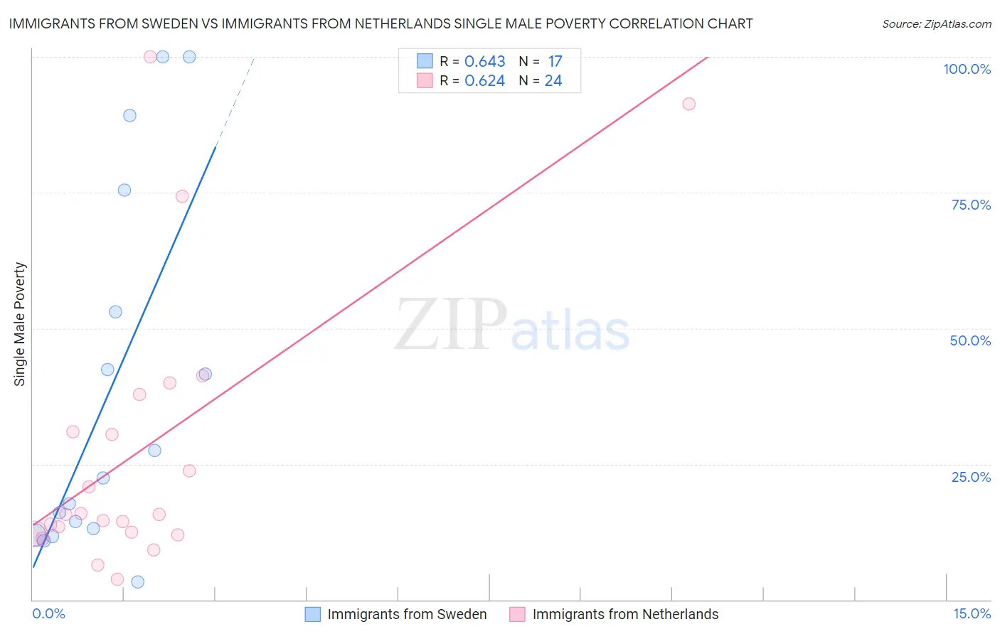 Immigrants from Sweden vs Immigrants from Netherlands Single Male Poverty