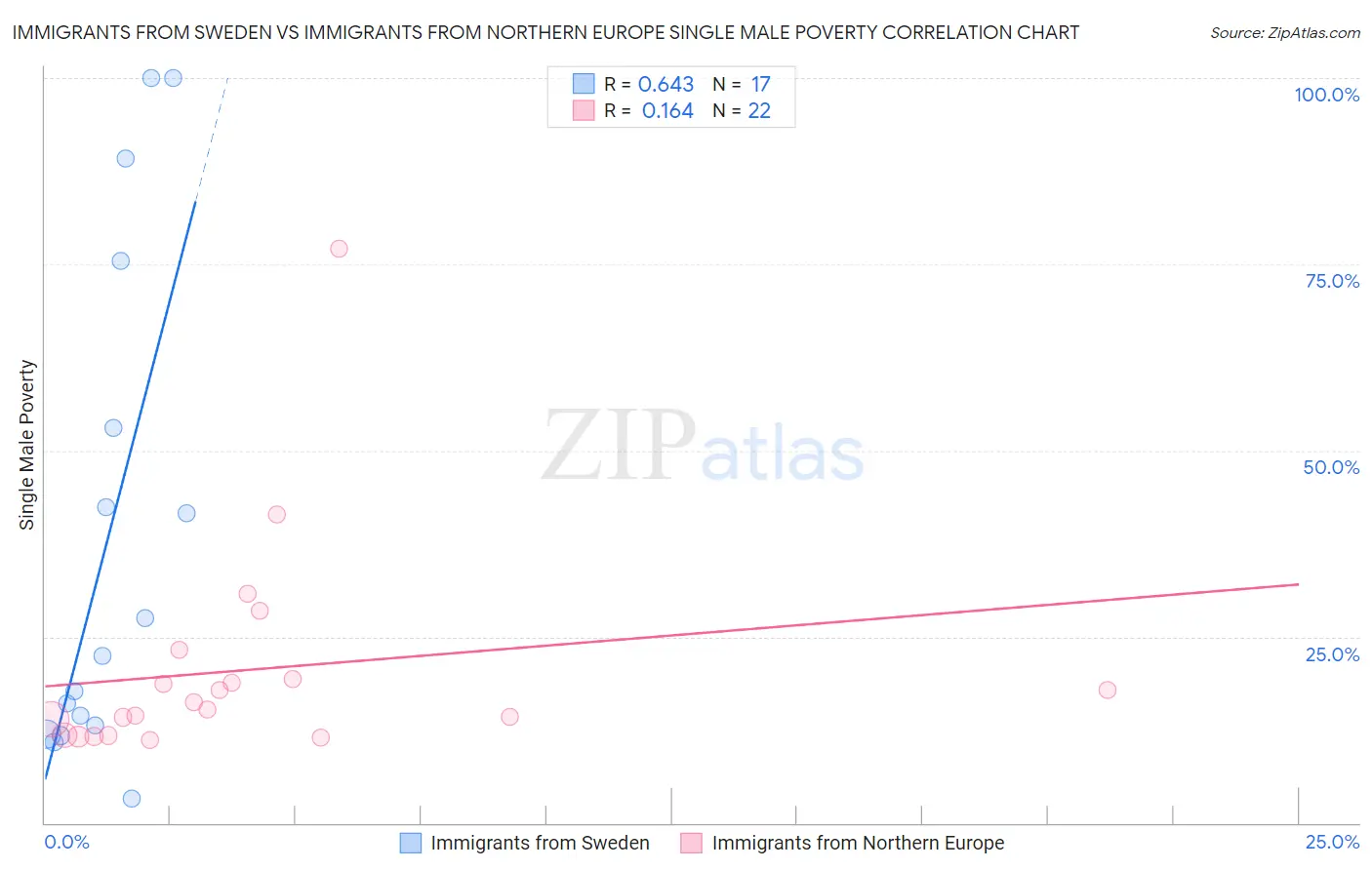 Immigrants from Sweden vs Immigrants from Northern Europe Single Male Poverty