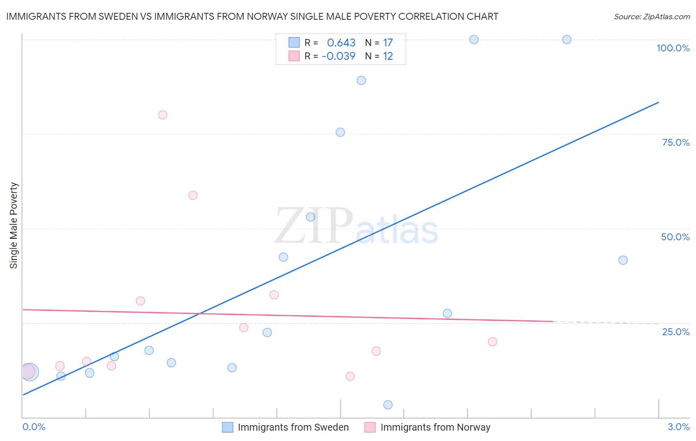 Immigrants from Sweden vs Immigrants from Norway Single Male Poverty