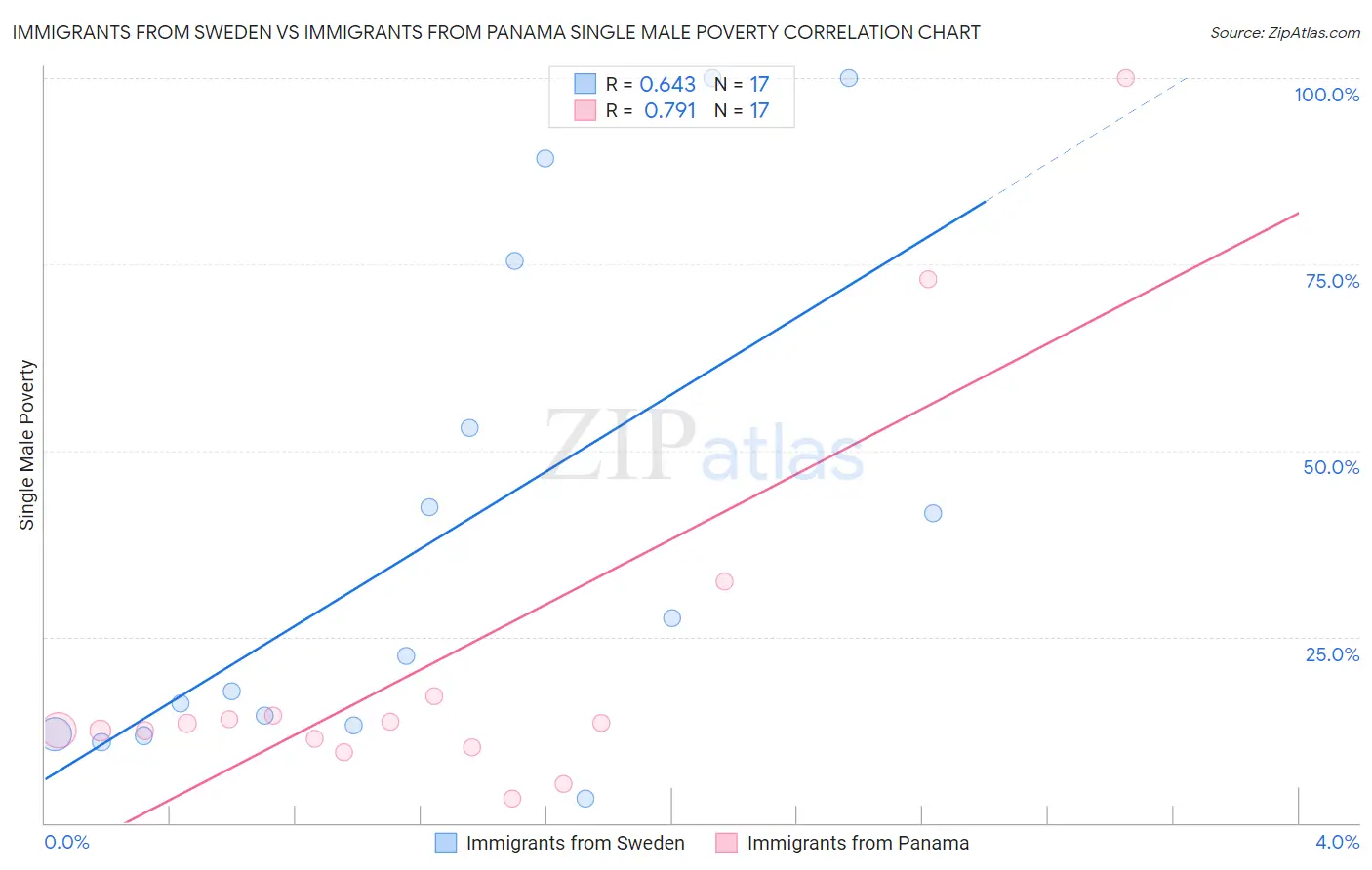 Immigrants from Sweden vs Immigrants from Panama Single Male Poverty