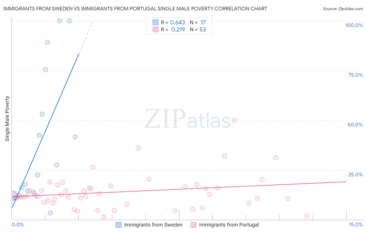Immigrants from Sweden vs Immigrants from Portugal Single Male Poverty
