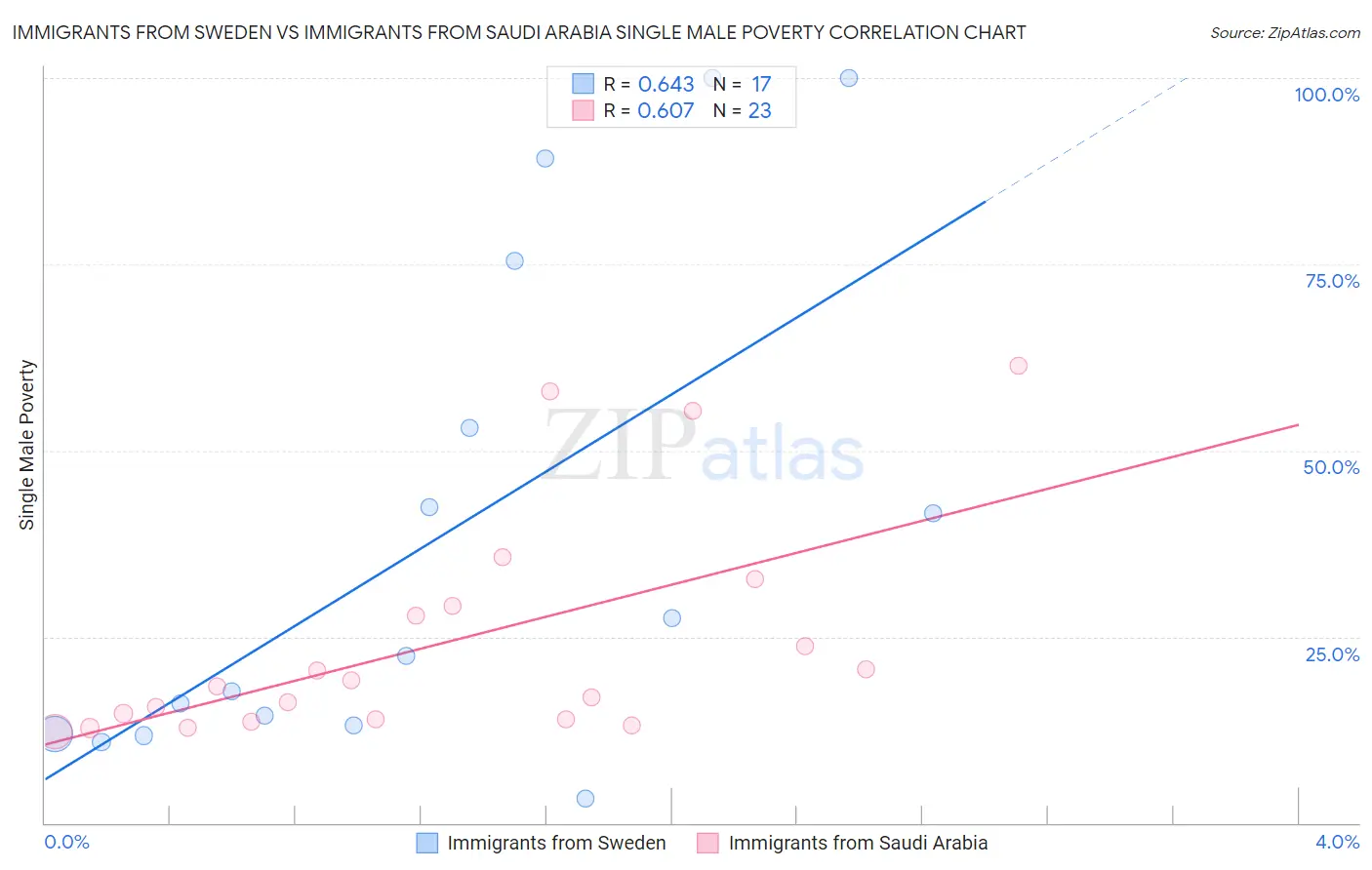 Immigrants from Sweden vs Immigrants from Saudi Arabia Single Male Poverty