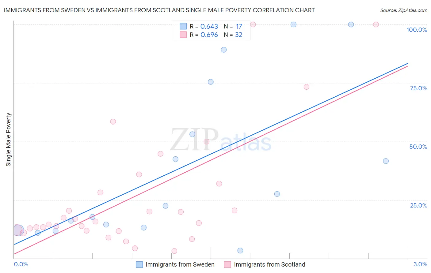 Immigrants from Sweden vs Immigrants from Scotland Single Male Poverty