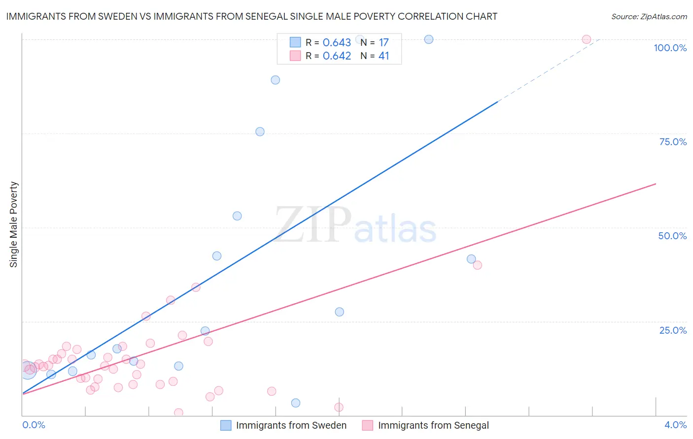 Immigrants from Sweden vs Immigrants from Senegal Single Male Poverty