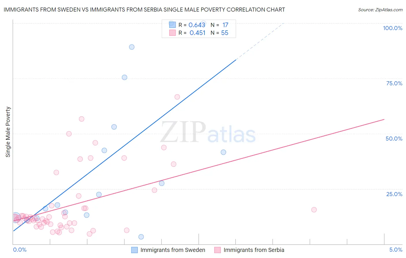 Immigrants from Sweden vs Immigrants from Serbia Single Male Poverty