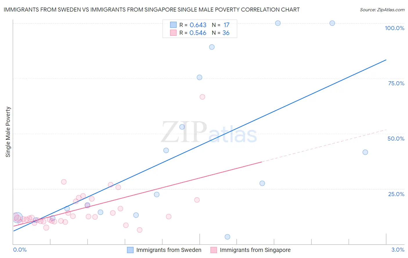 Immigrants from Sweden vs Immigrants from Singapore Single Male Poverty