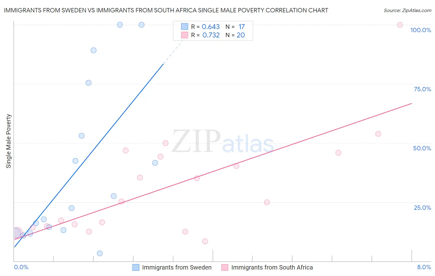 Immigrants from Sweden vs Immigrants from South Africa Single Male Poverty