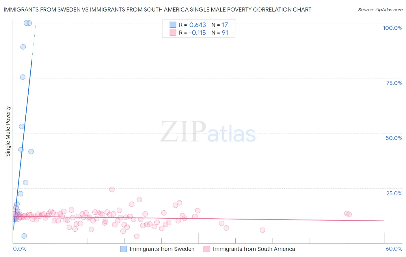 Immigrants from Sweden vs Immigrants from South America Single Male Poverty