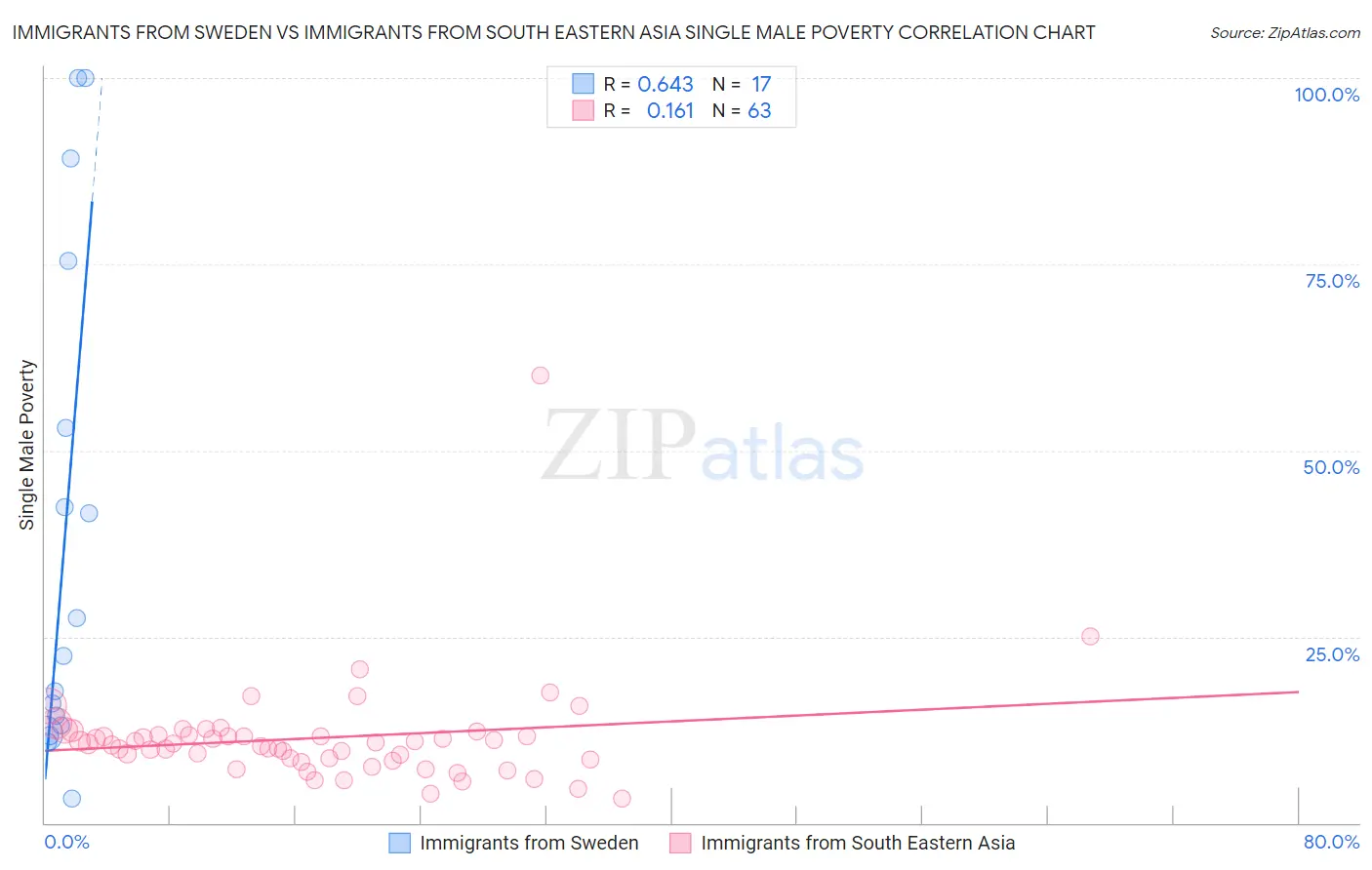 Immigrants from Sweden vs Immigrants from South Eastern Asia Single Male Poverty