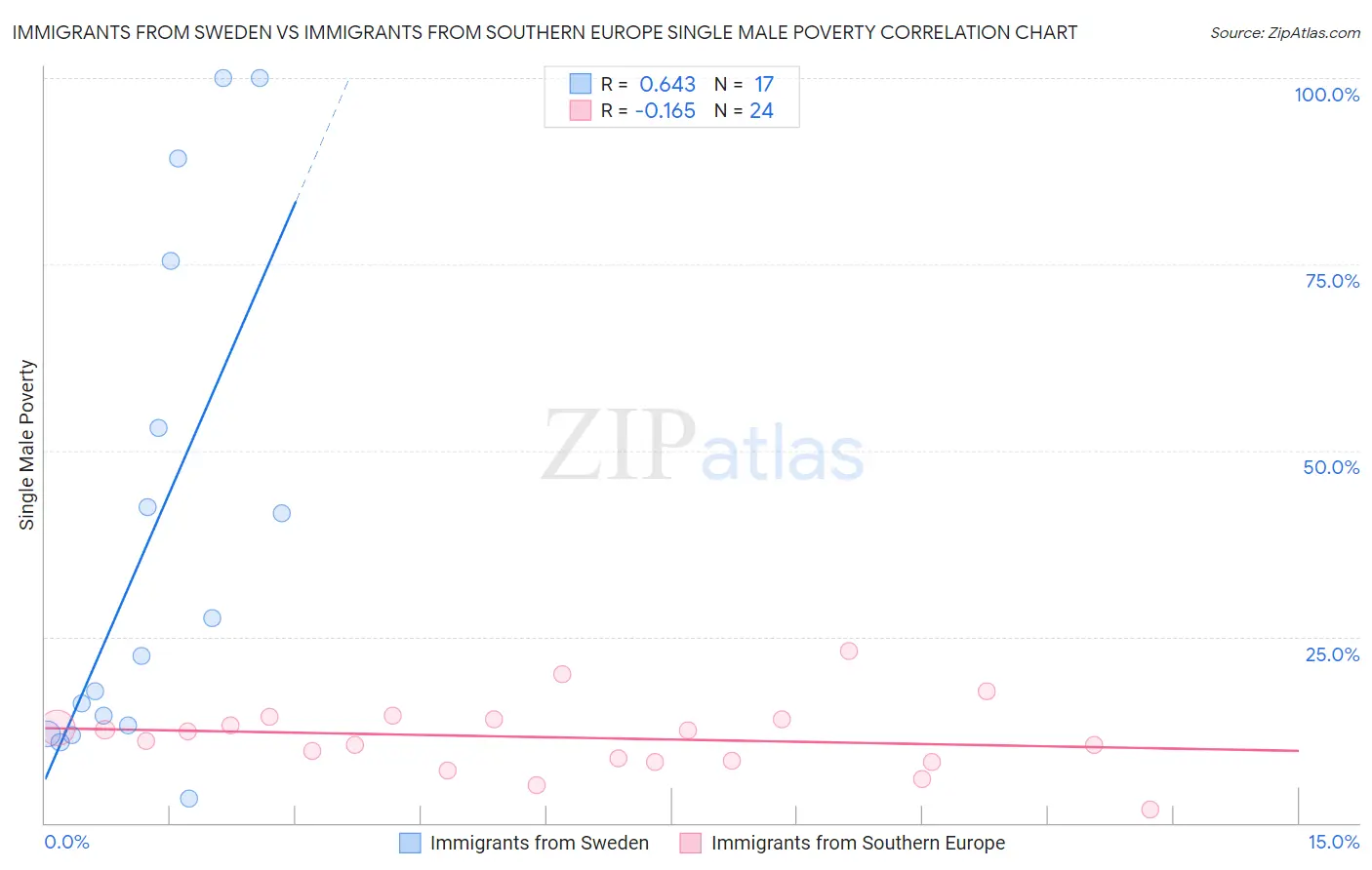 Immigrants from Sweden vs Immigrants from Southern Europe Single Male Poverty