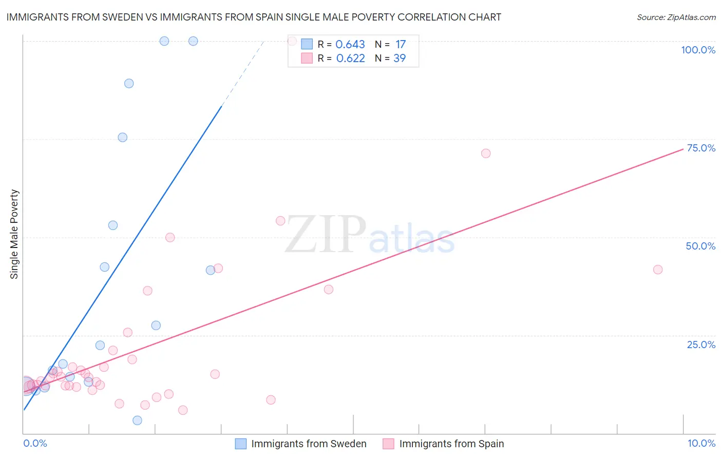 Immigrants from Sweden vs Immigrants from Spain Single Male Poverty