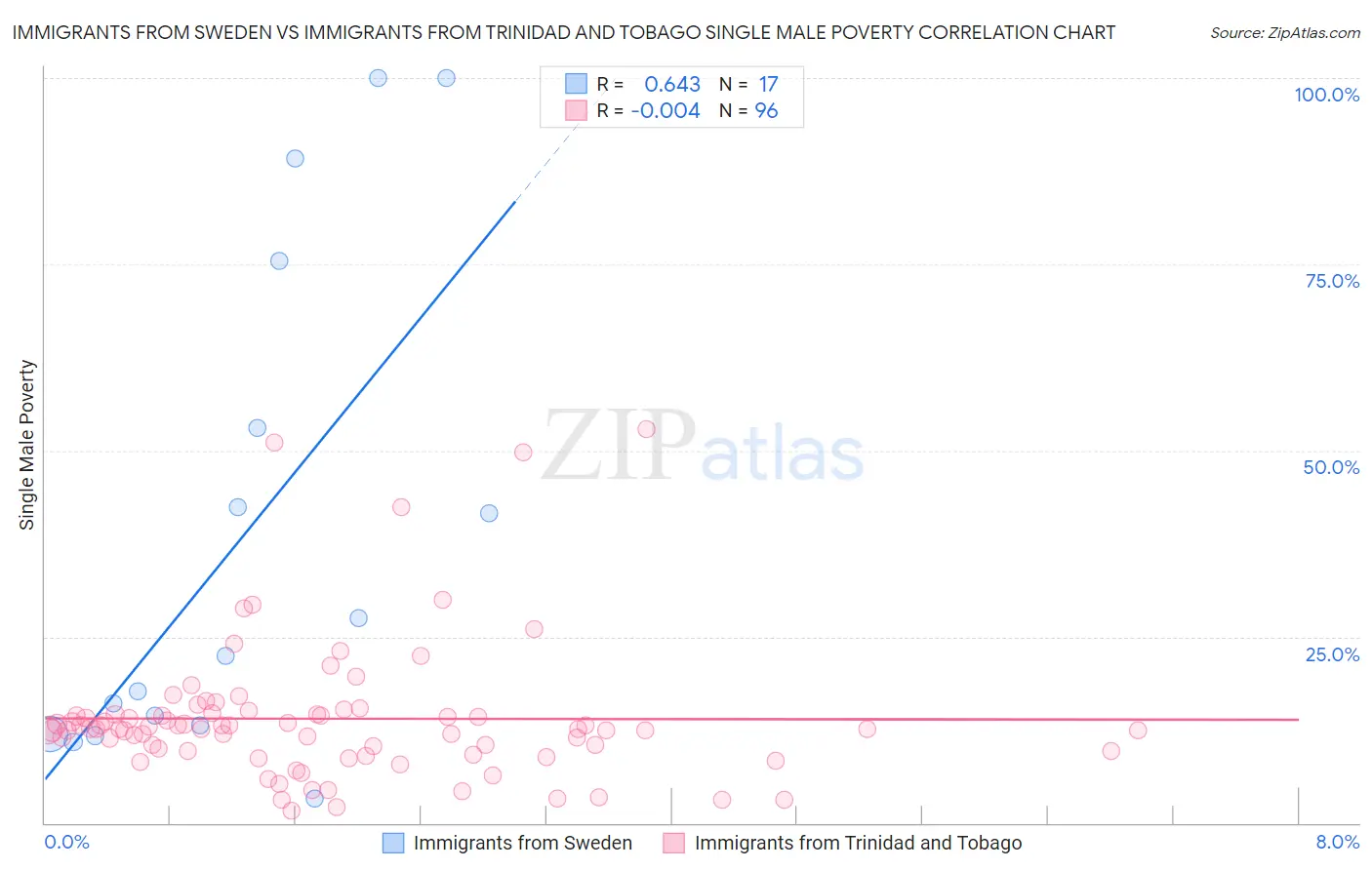 Immigrants from Sweden vs Immigrants from Trinidad and Tobago Single Male Poverty