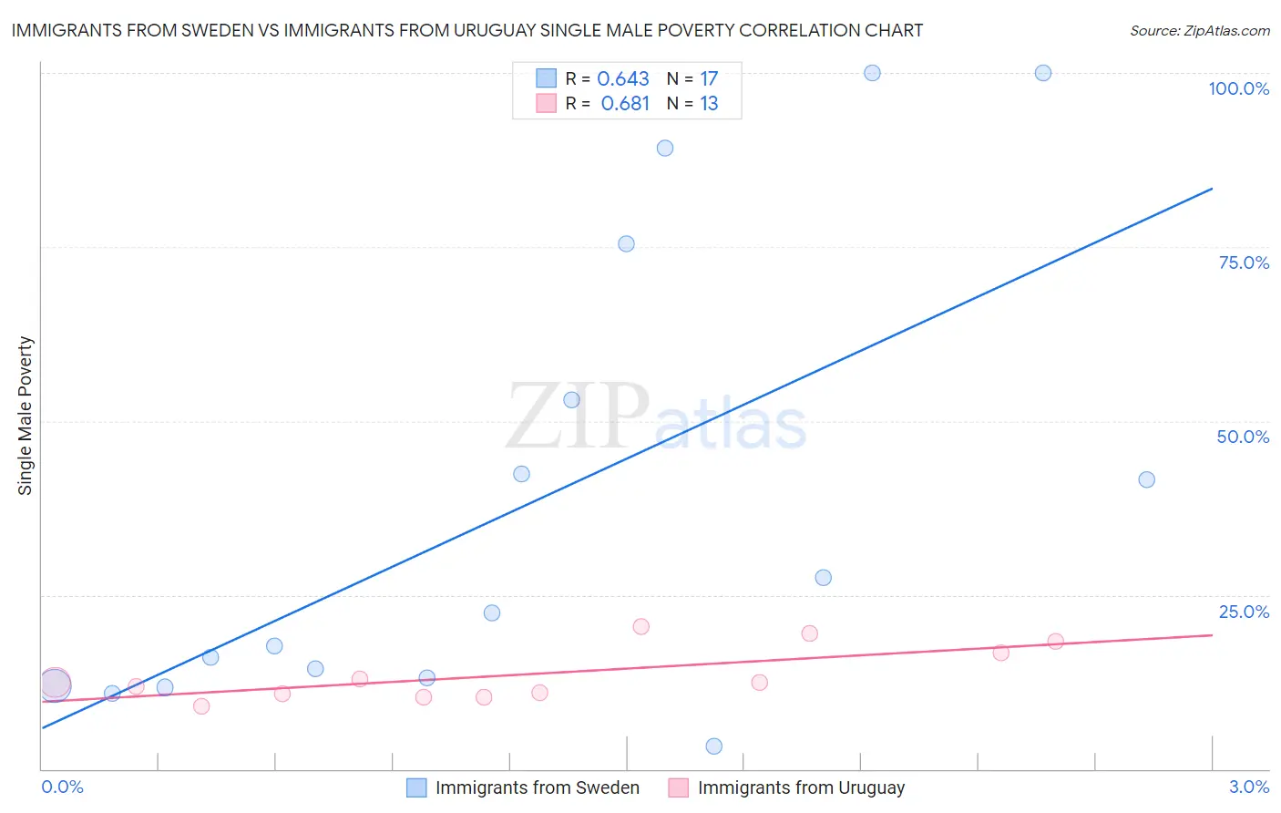 Immigrants from Sweden vs Immigrants from Uruguay Single Male Poverty