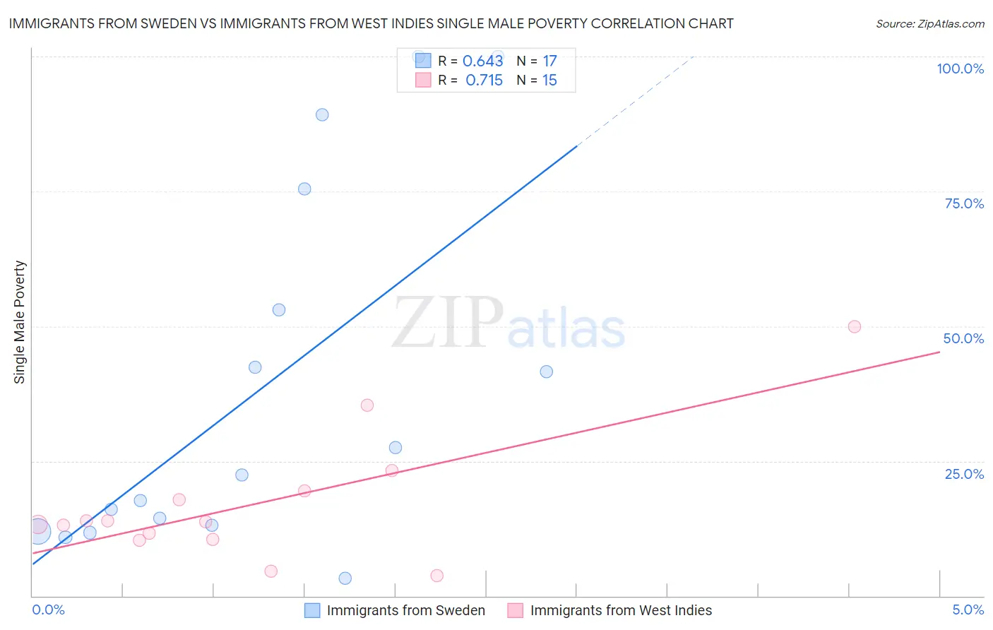 Immigrants from Sweden vs Immigrants from West Indies Single Male Poverty
