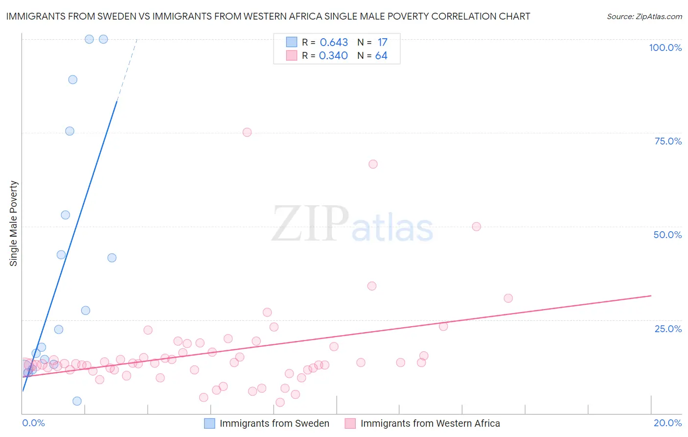 Immigrants from Sweden vs Immigrants from Western Africa Single Male Poverty