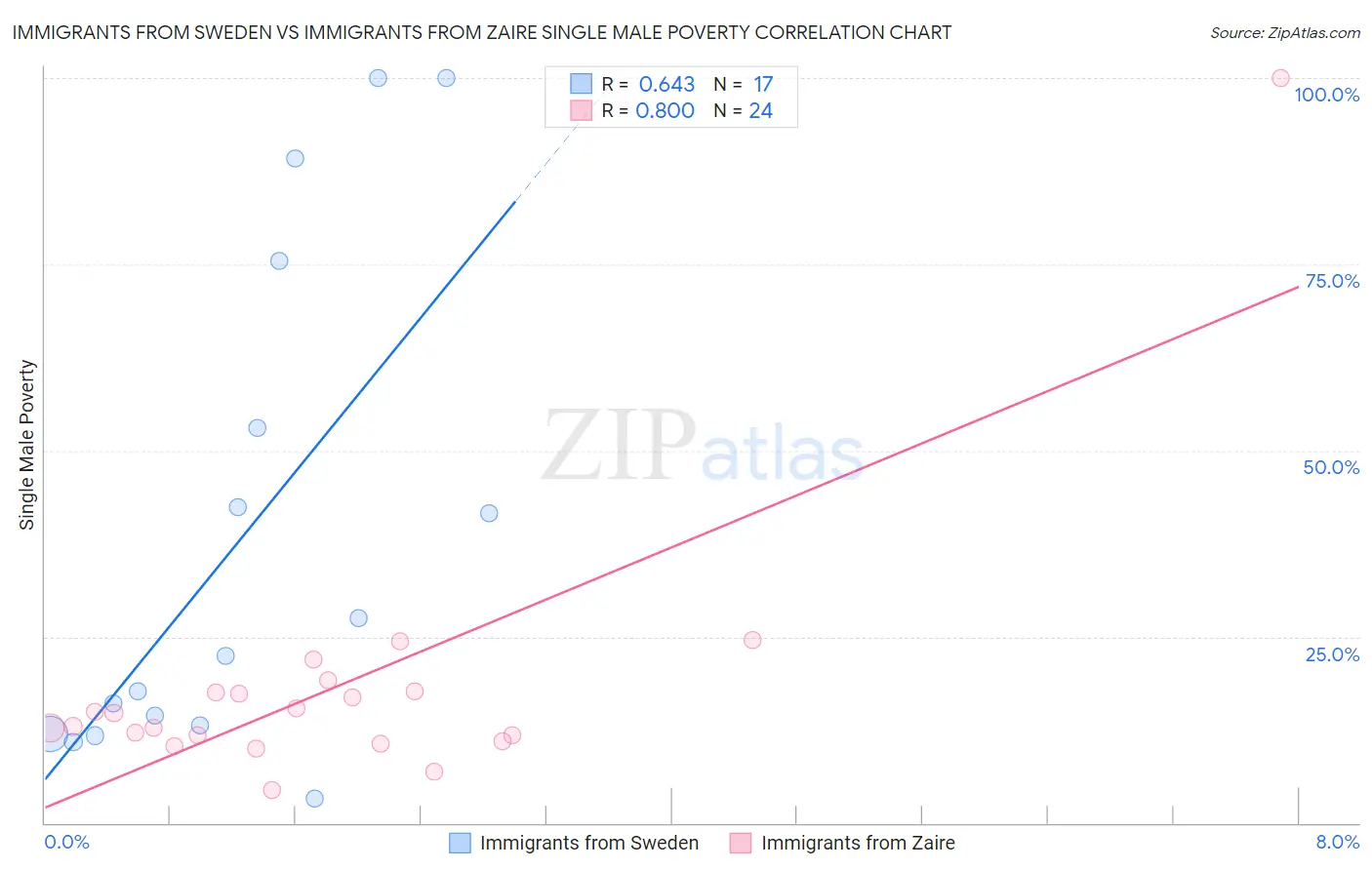 Immigrants from Sweden vs Immigrants from Zaire Single Male Poverty
