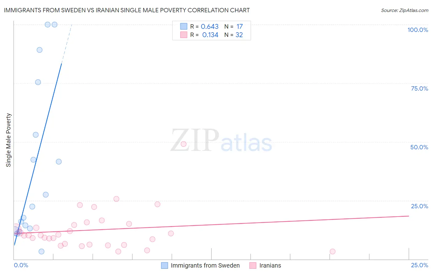 Immigrants from Sweden vs Iranian Single Male Poverty