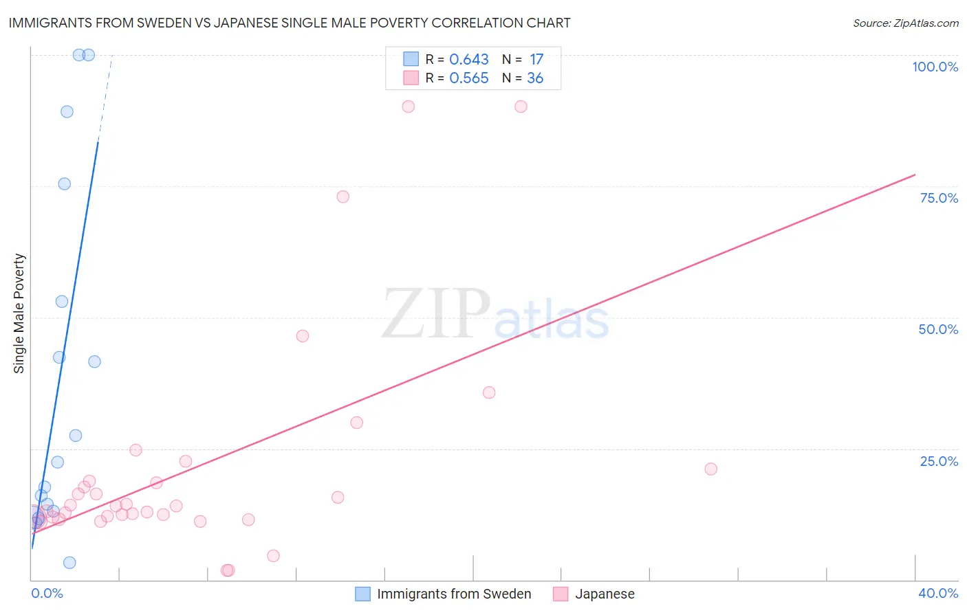 Immigrants from Sweden vs Japanese Single Male Poverty