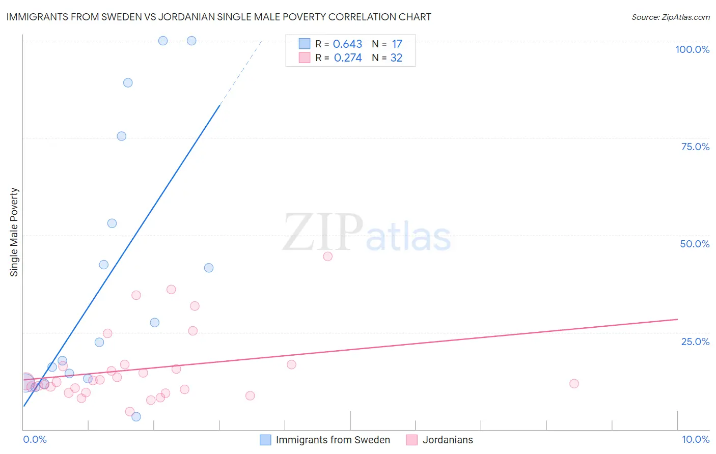 Immigrants from Sweden vs Jordanian Single Male Poverty