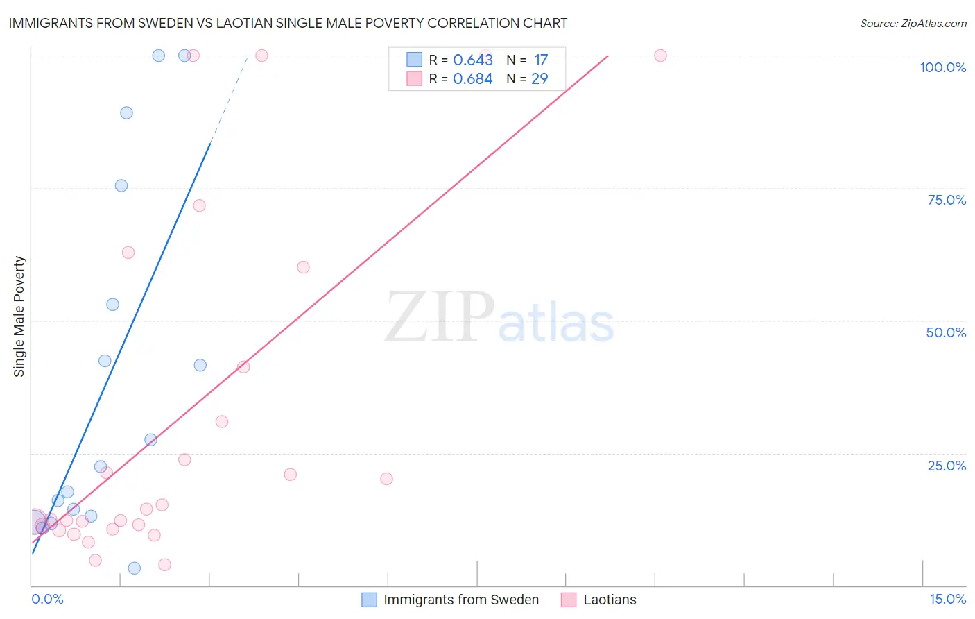Immigrants from Sweden vs Laotian Single Male Poverty