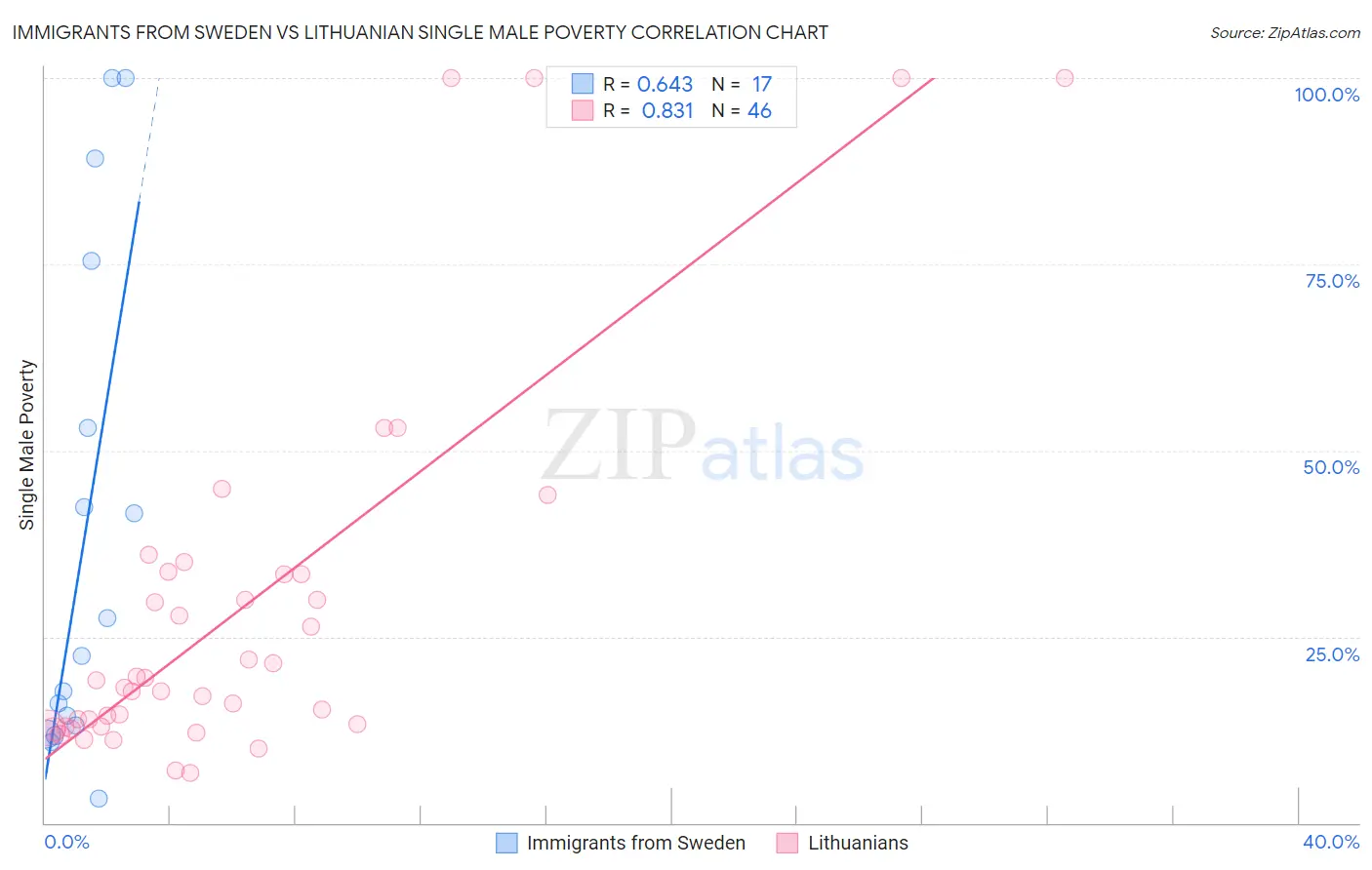 Immigrants from Sweden vs Lithuanian Single Male Poverty
