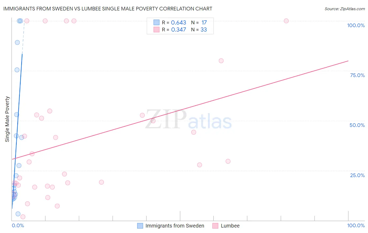 Immigrants from Sweden vs Lumbee Single Male Poverty