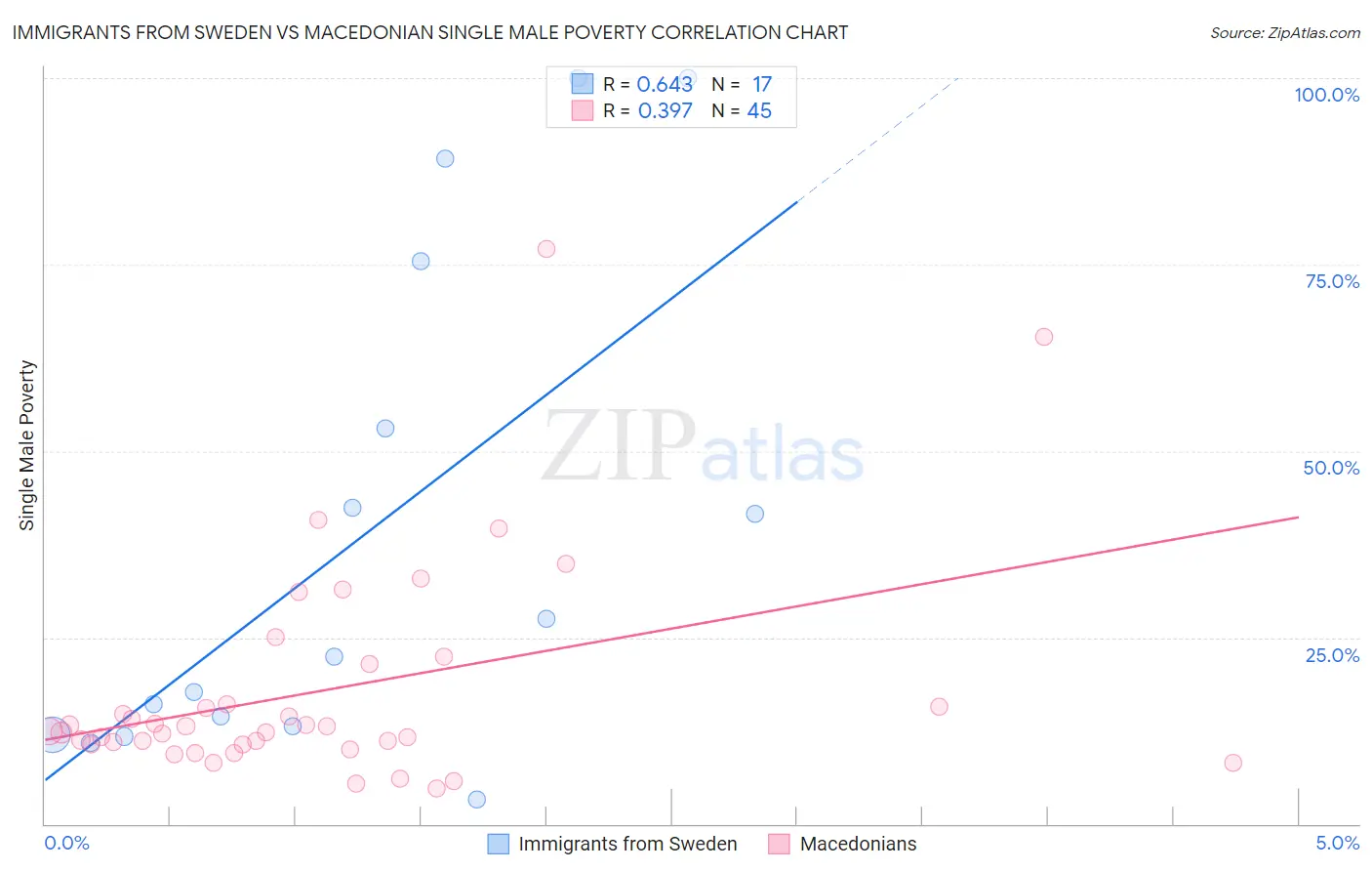 Immigrants from Sweden vs Macedonian Single Male Poverty