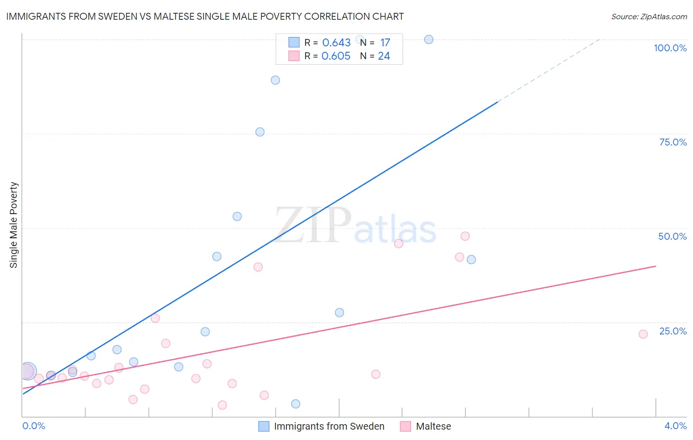 Immigrants from Sweden vs Maltese Single Male Poverty