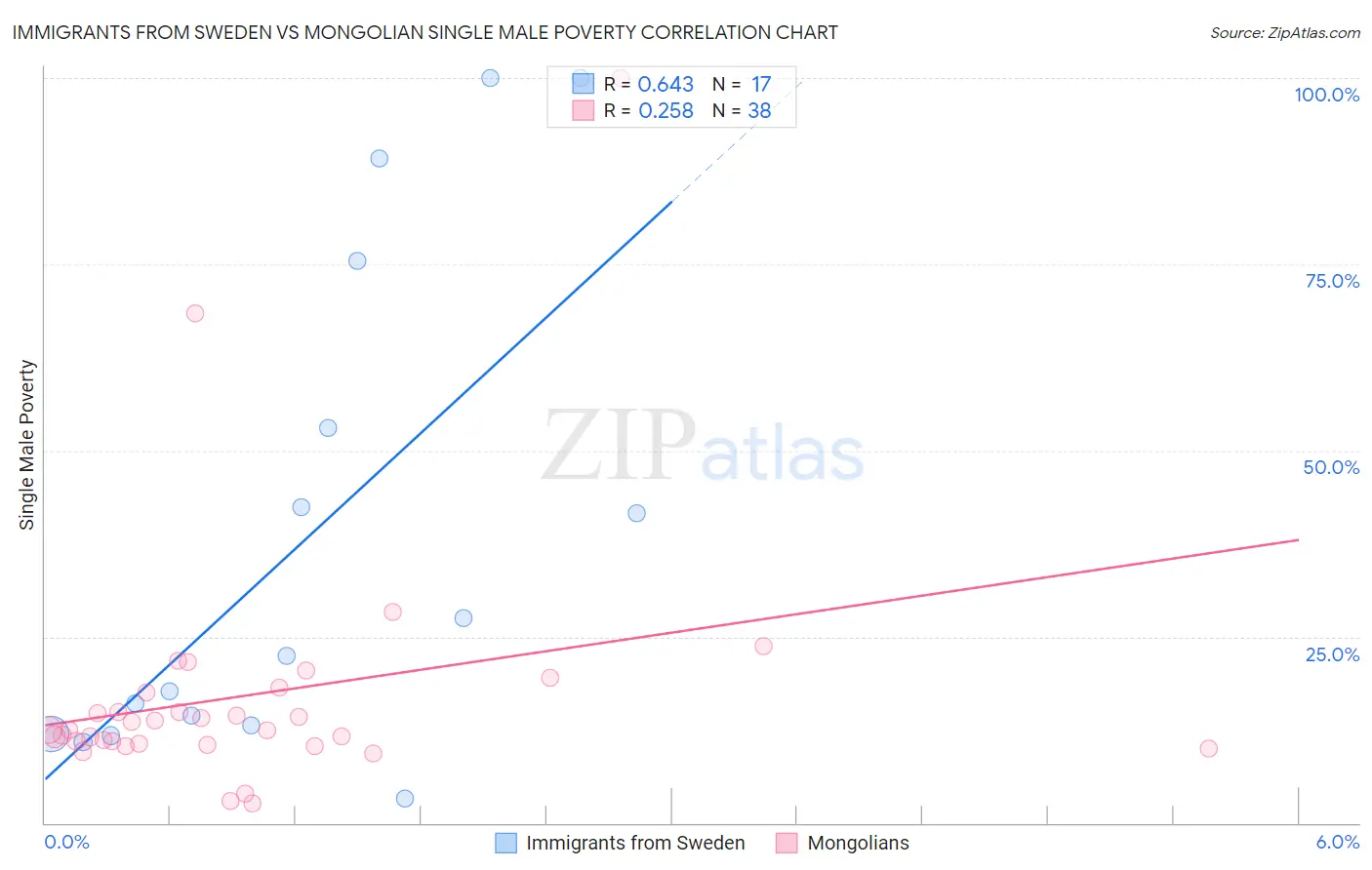 Immigrants from Sweden vs Mongolian Single Male Poverty