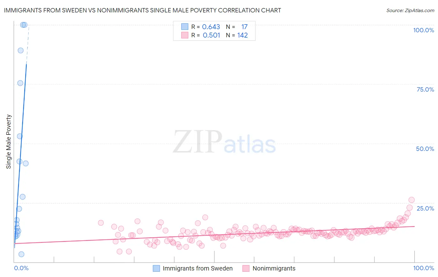 Immigrants from Sweden vs Nonimmigrants Single Male Poverty