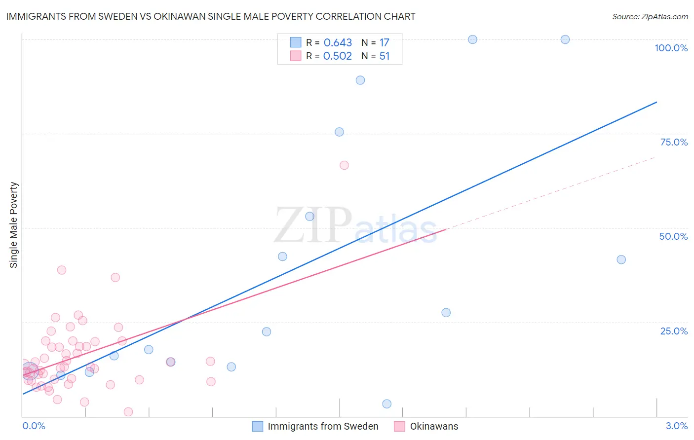 Immigrants from Sweden vs Okinawan Single Male Poverty