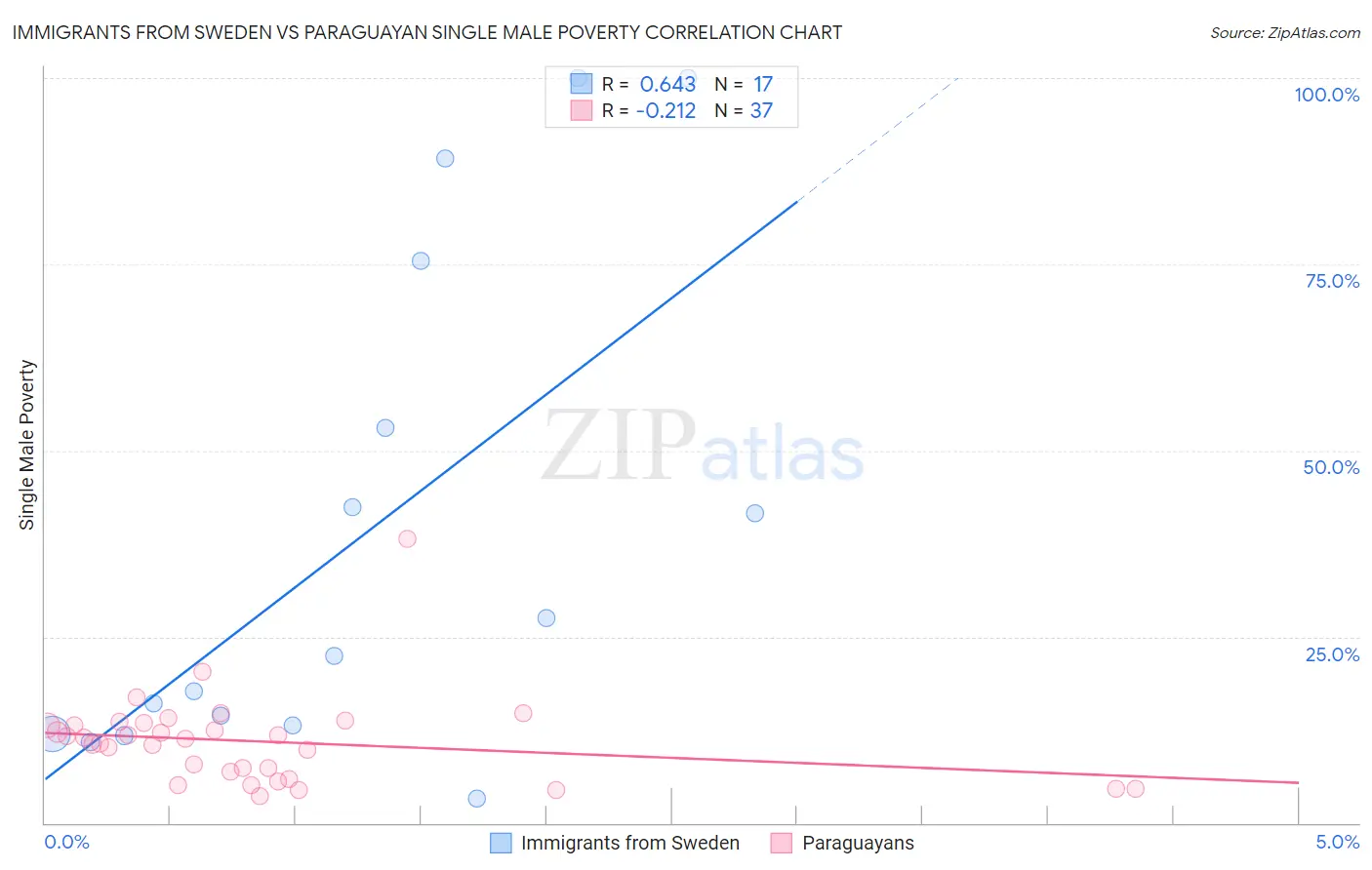 Immigrants from Sweden vs Paraguayan Single Male Poverty
