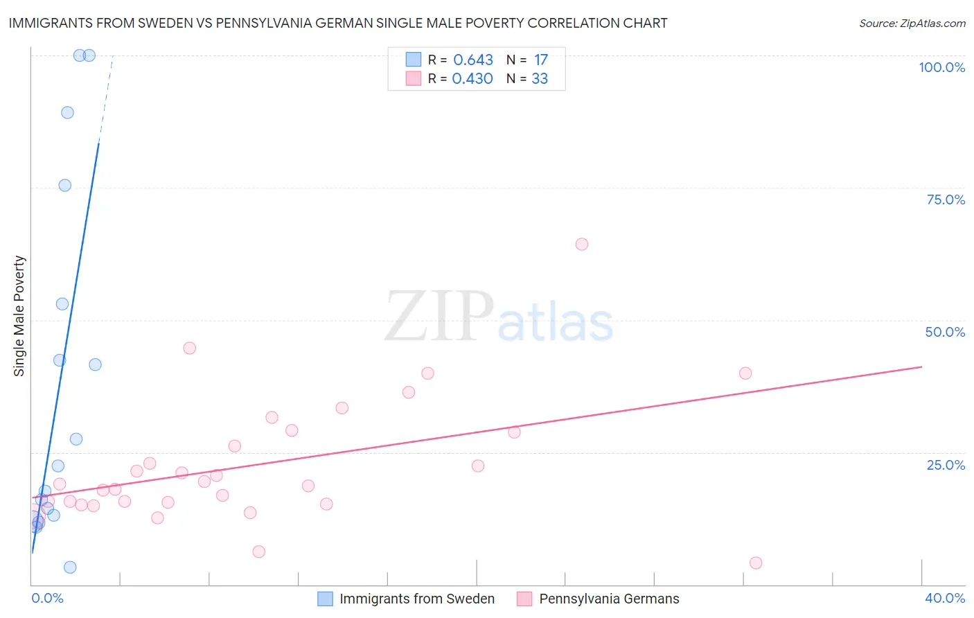 Immigrants from Sweden vs Pennsylvania German Single Male Poverty