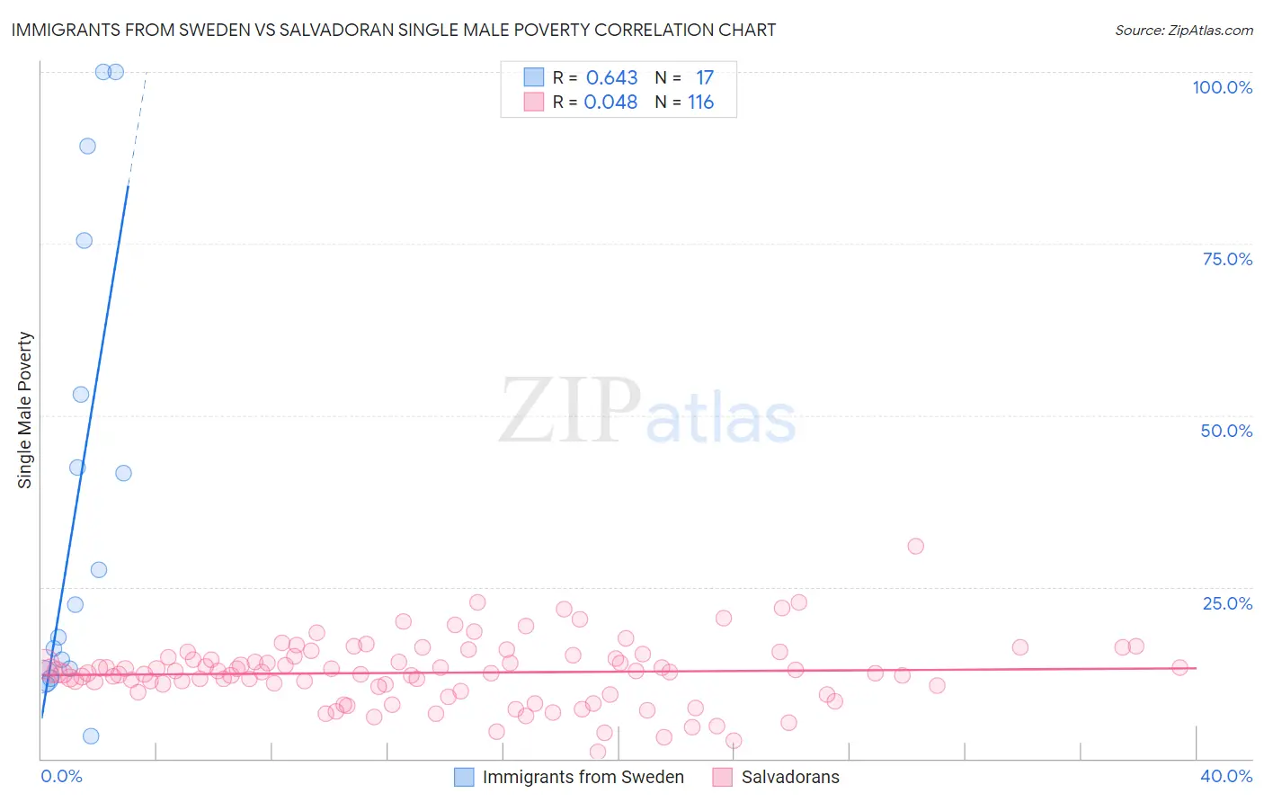 Immigrants from Sweden vs Salvadoran Single Male Poverty