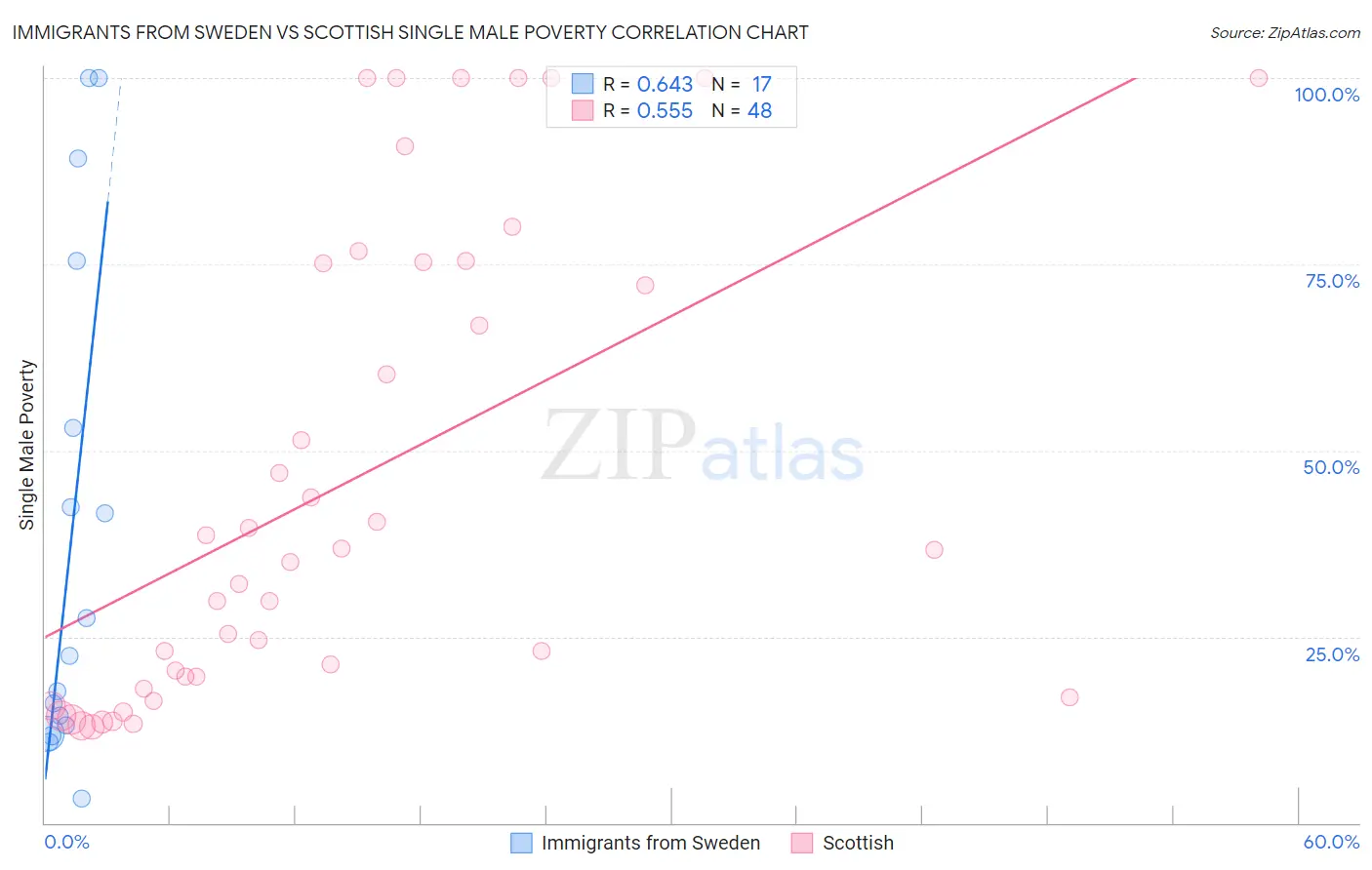 Immigrants from Sweden vs Scottish Single Male Poverty