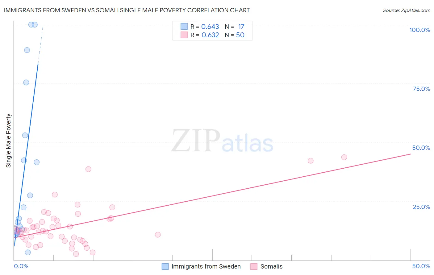 Immigrants from Sweden vs Somali Single Male Poverty