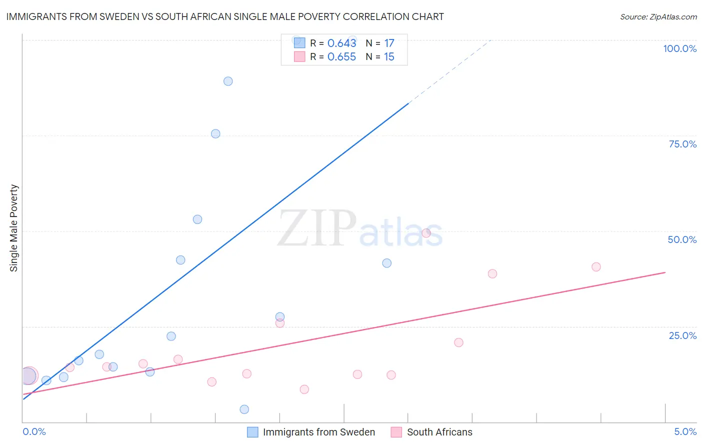 Immigrants from Sweden vs South African Single Male Poverty