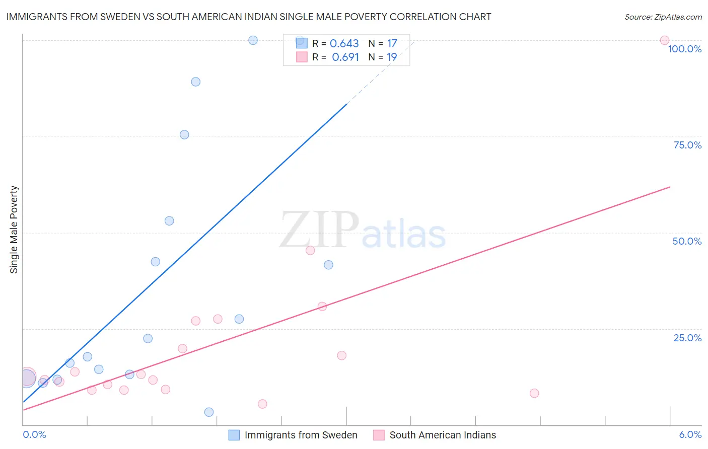 Immigrants from Sweden vs South American Indian Single Male Poverty
