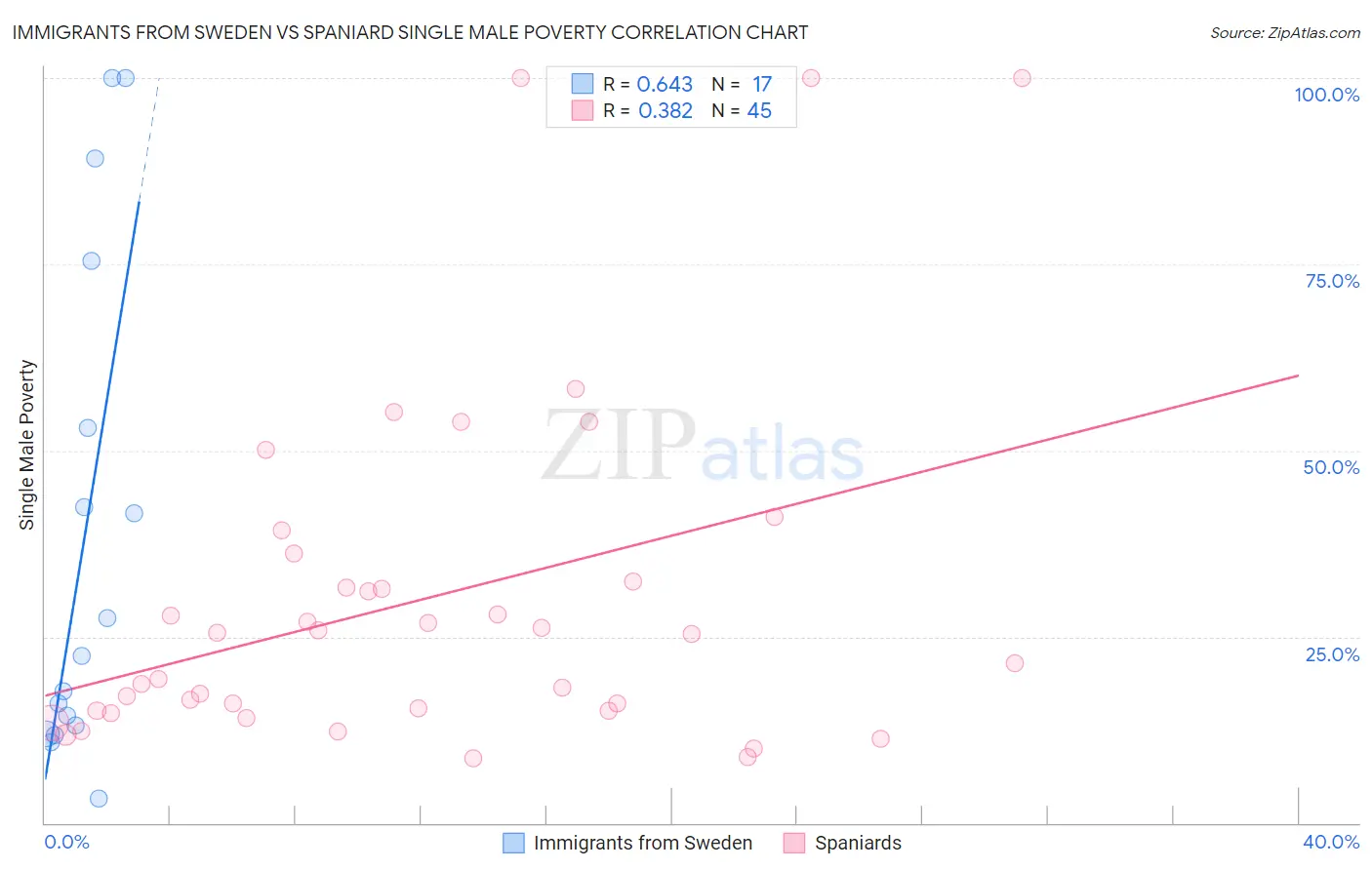 Immigrants from Sweden vs Spaniard Single Male Poverty